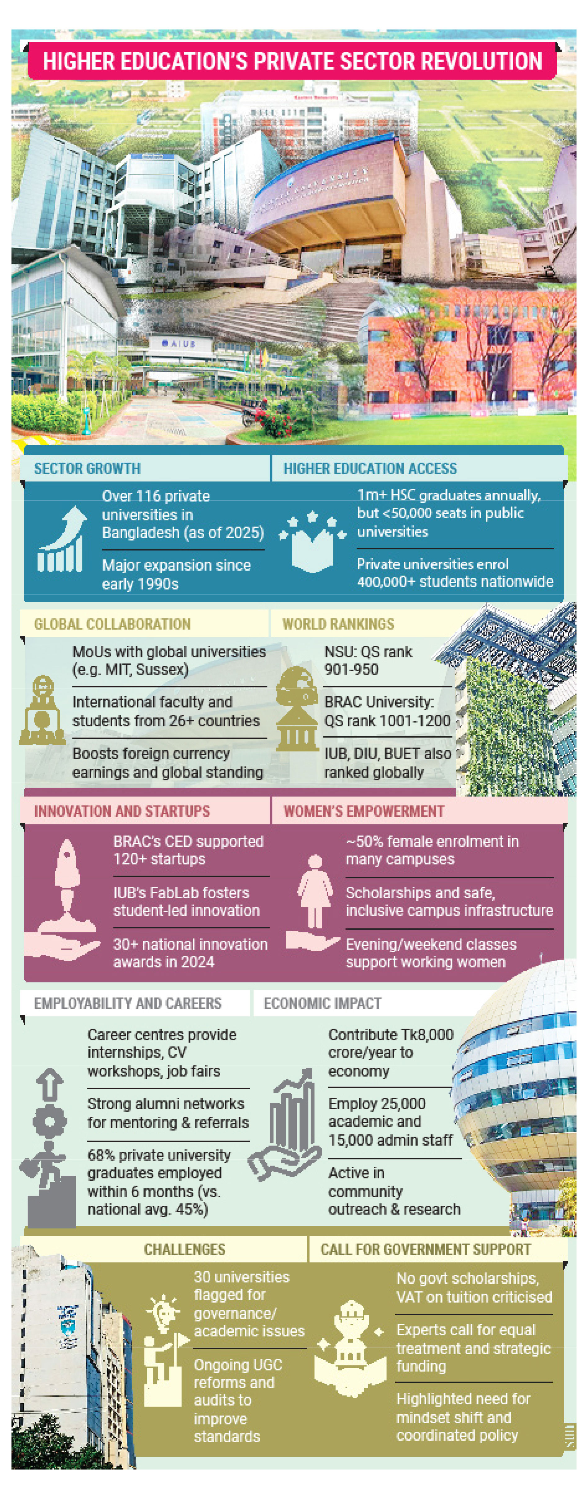 Private universities reshape higher education in Bangladesh